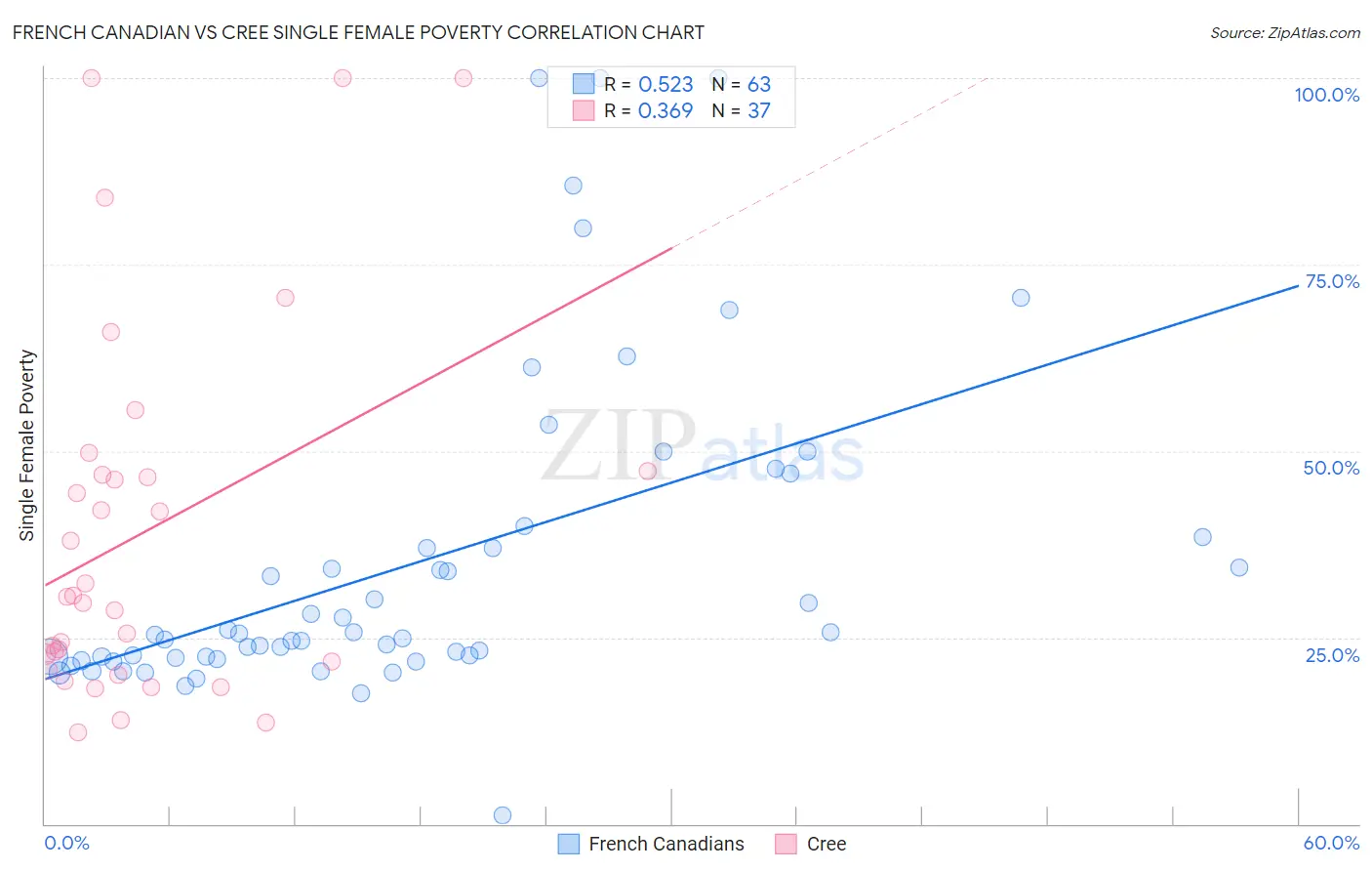 French Canadian vs Cree Single Female Poverty