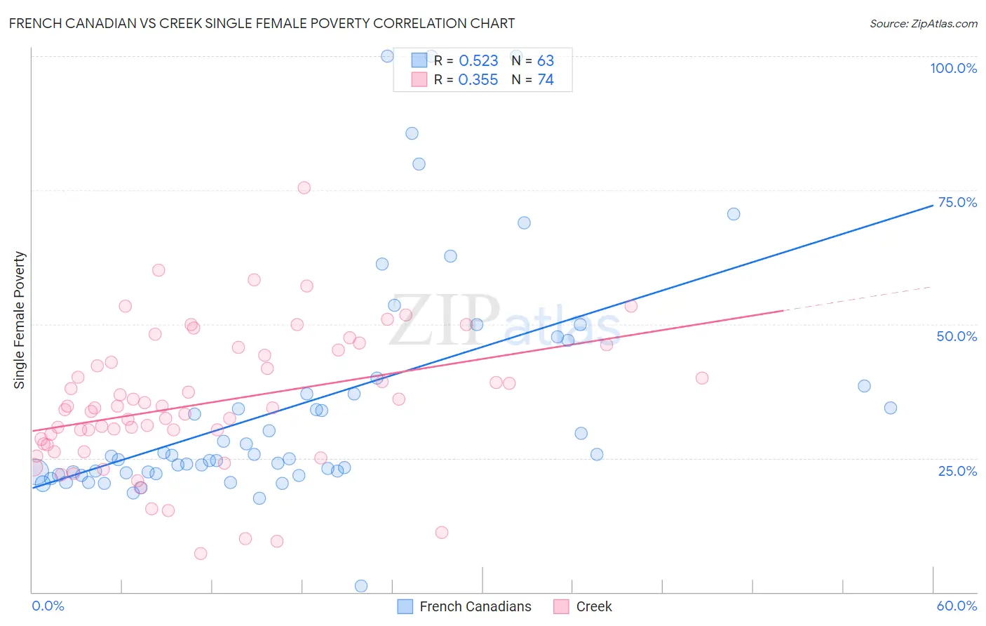 French Canadian vs Creek Single Female Poverty