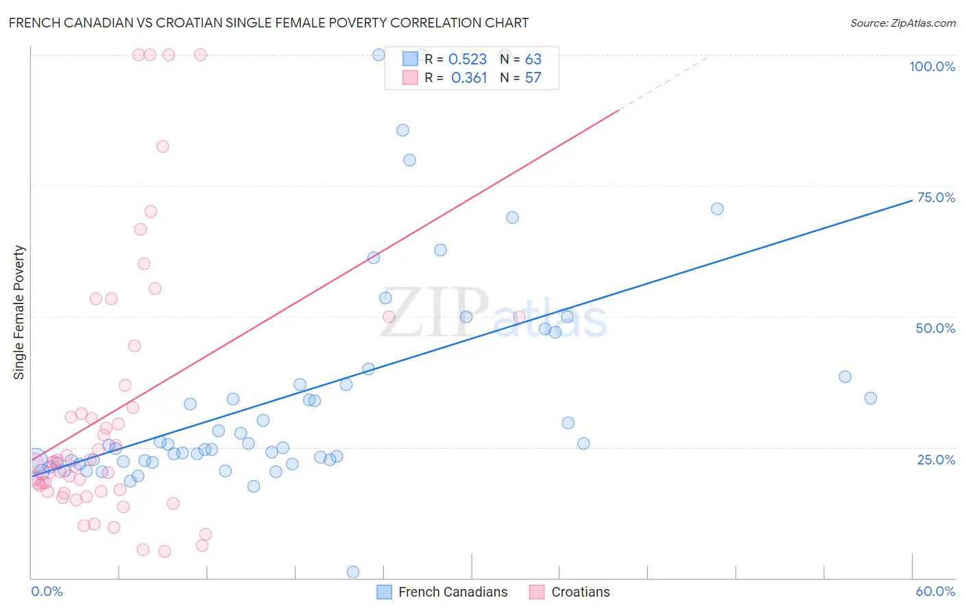 French Canadian vs Croatian Single Female Poverty