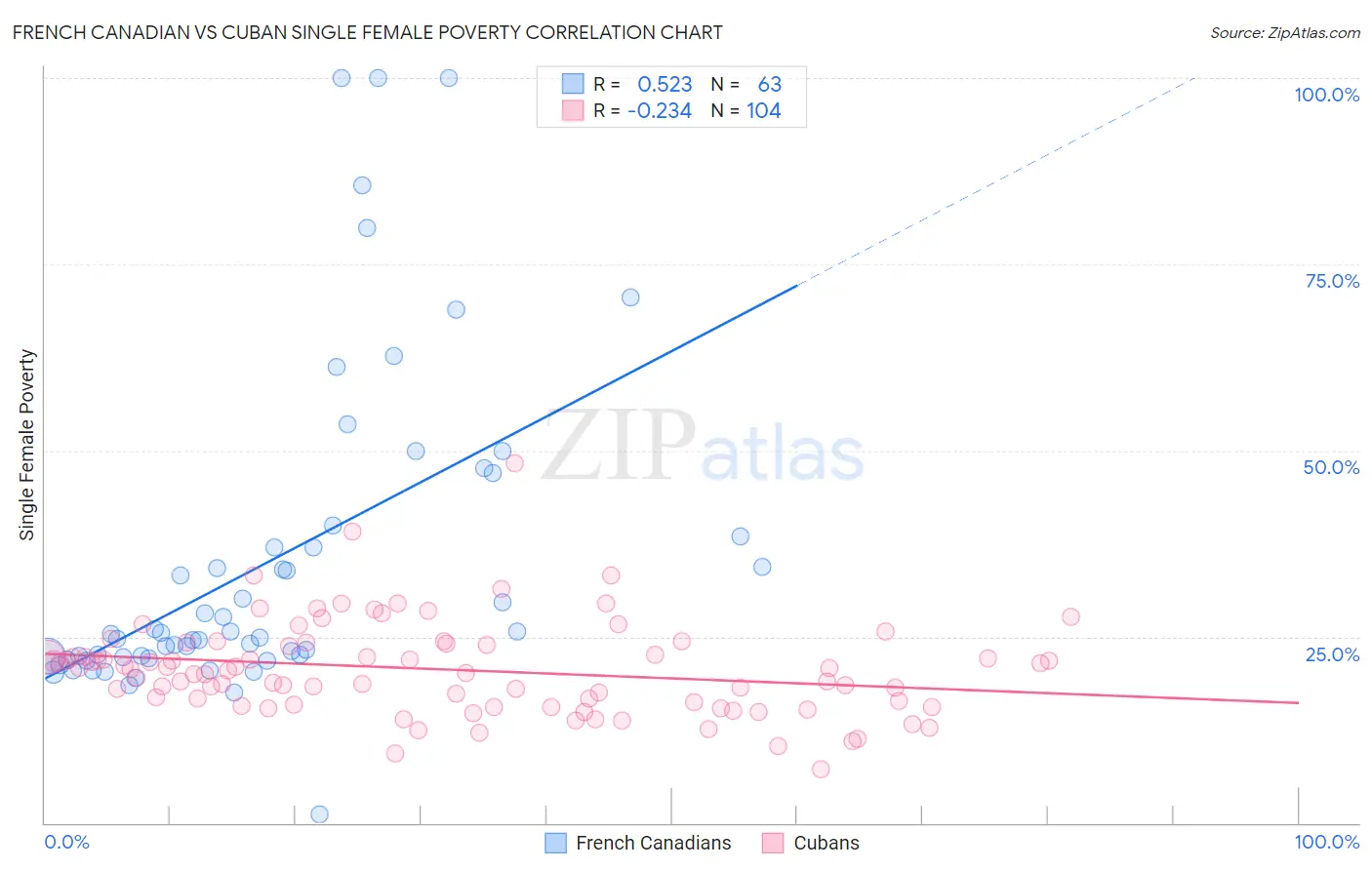 French Canadian vs Cuban Single Female Poverty