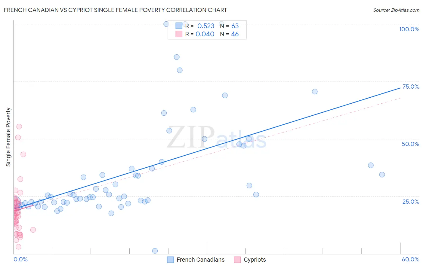 French Canadian vs Cypriot Single Female Poverty