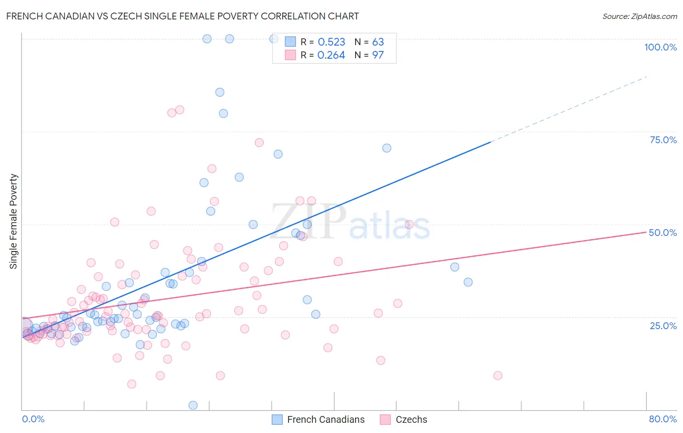 French Canadian vs Czech Single Female Poverty