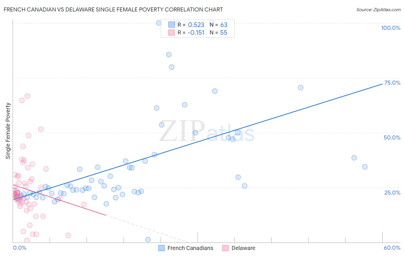 French Canadian vs Delaware Single Female Poverty