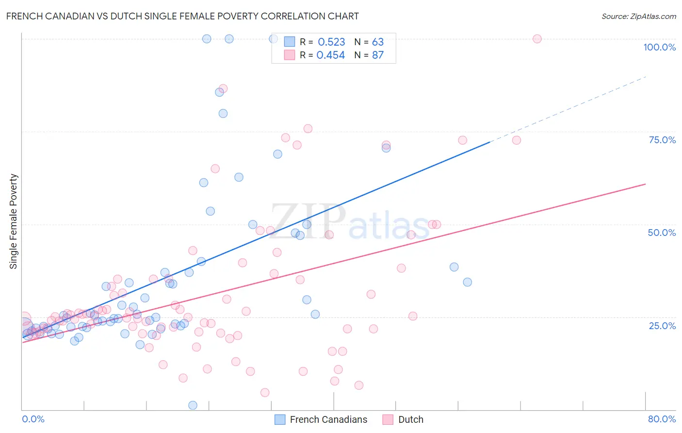 French Canadian vs Dutch Single Female Poverty