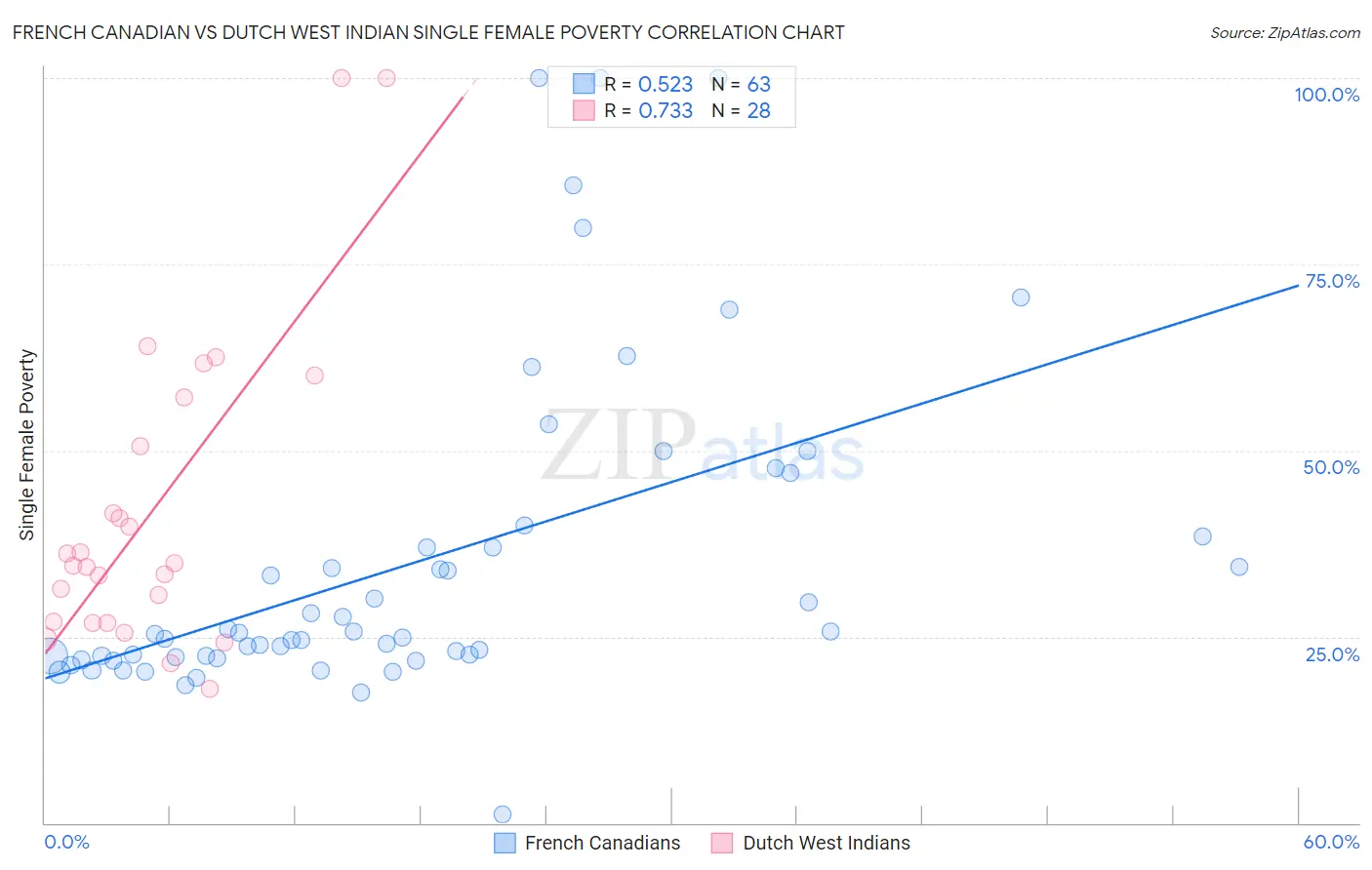 French Canadian vs Dutch West Indian Single Female Poverty
