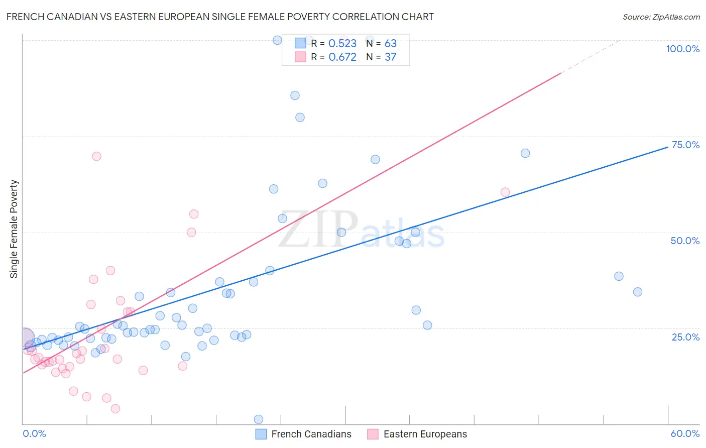 French Canadian vs Eastern European Single Female Poverty