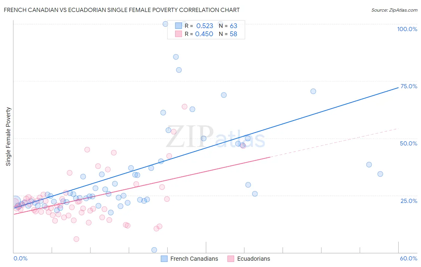 French Canadian vs Ecuadorian Single Female Poverty