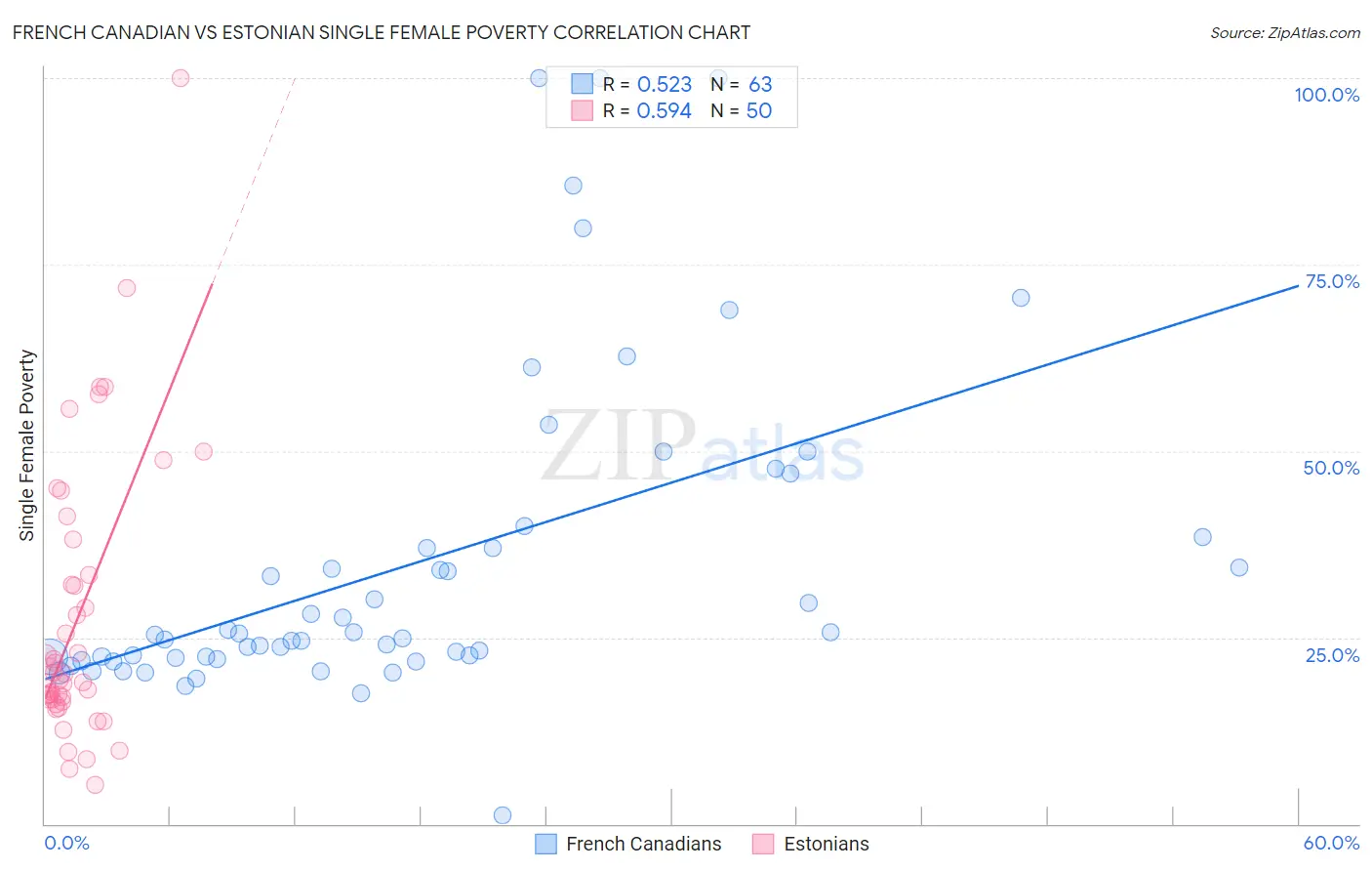 French Canadian vs Estonian Single Female Poverty