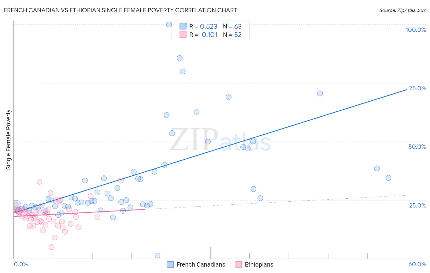 French Canadian vs Ethiopian Single Female Poverty