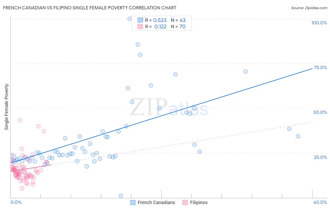 French Canadian vs Filipino Single Female Poverty