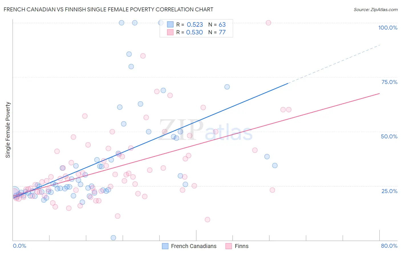 French Canadian vs Finnish Single Female Poverty