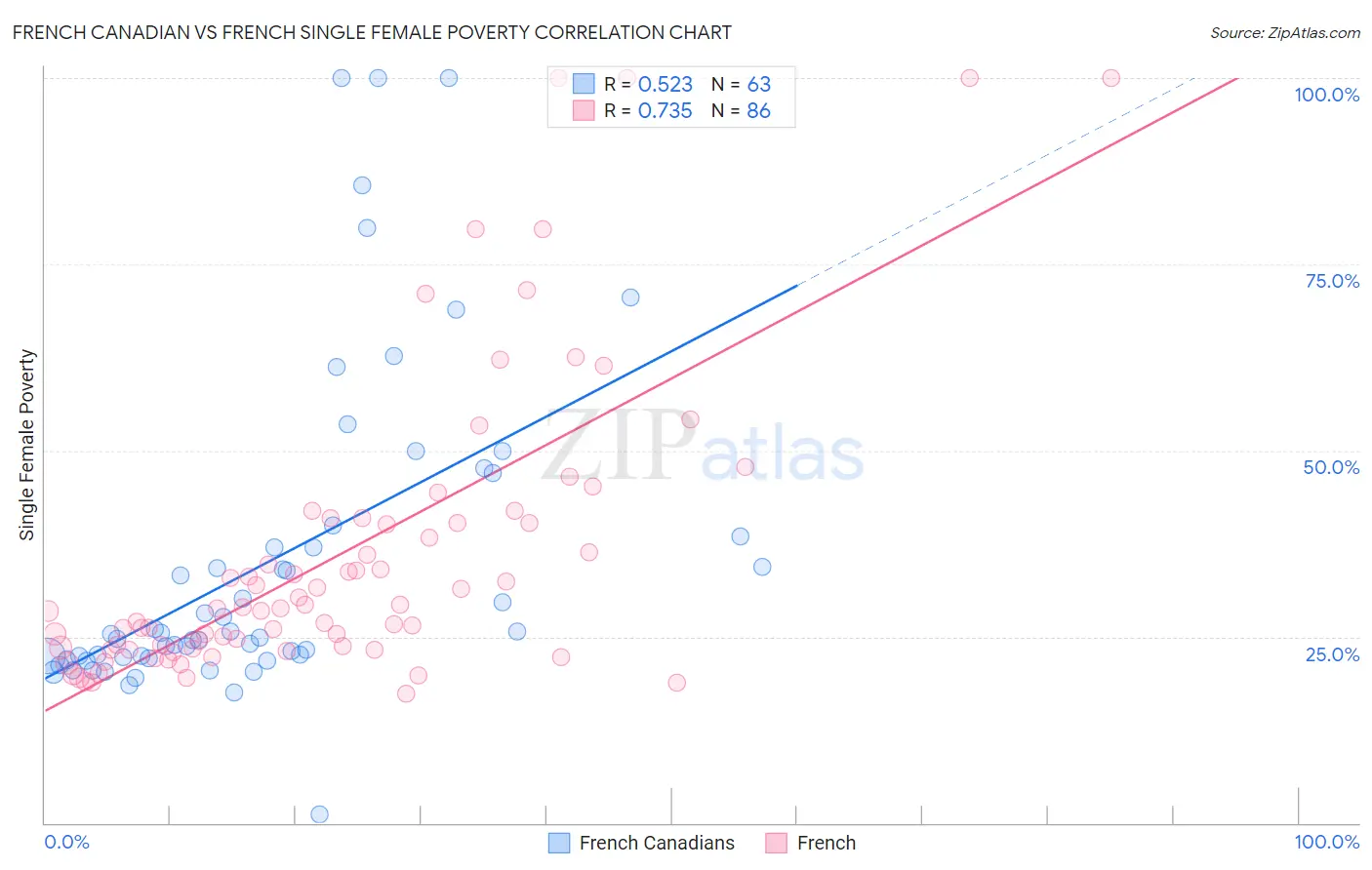 French Canadian vs French Single Female Poverty