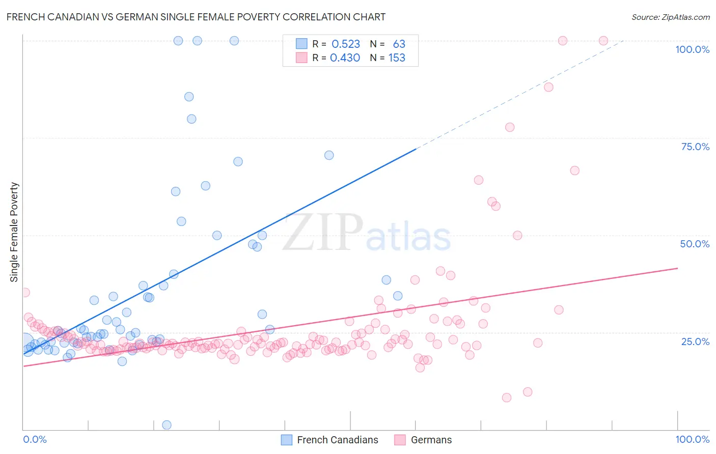 French Canadian vs German Single Female Poverty