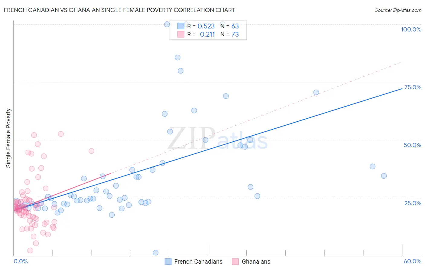 French Canadian vs Ghanaian Single Female Poverty