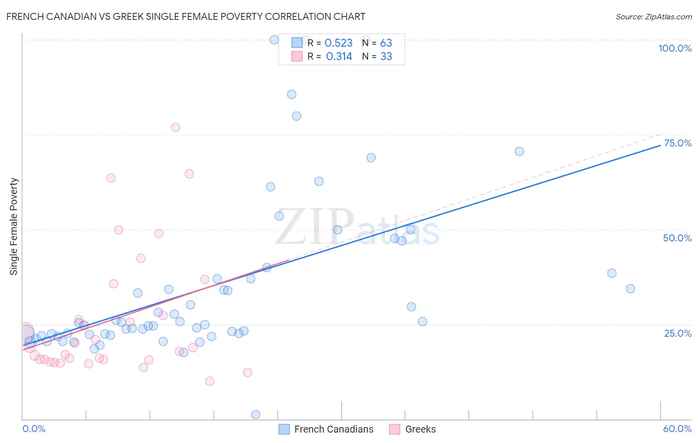 French Canadian vs Greek Single Female Poverty