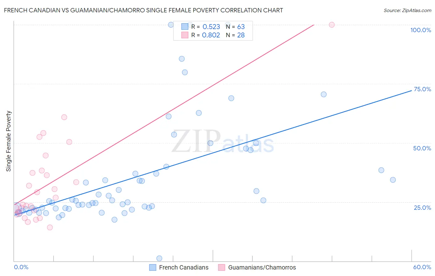 French Canadian vs Guamanian/Chamorro Single Female Poverty