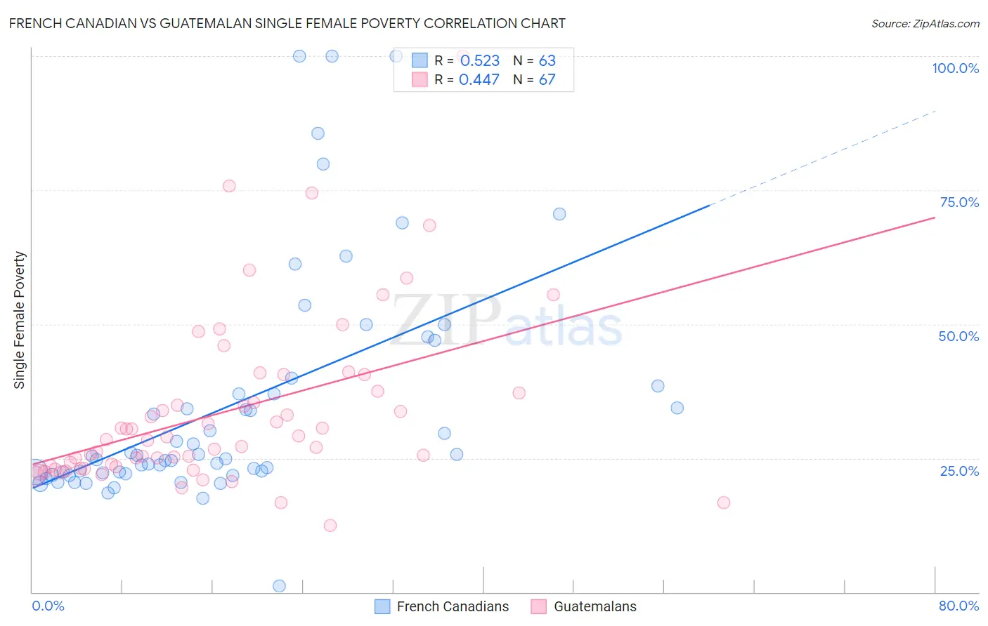 French Canadian vs Guatemalan Single Female Poverty