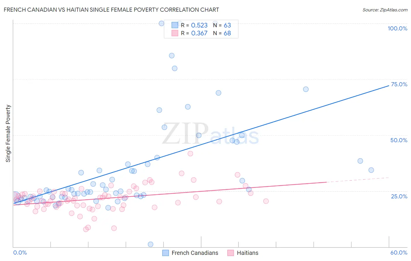 French Canadian vs Haitian Single Female Poverty