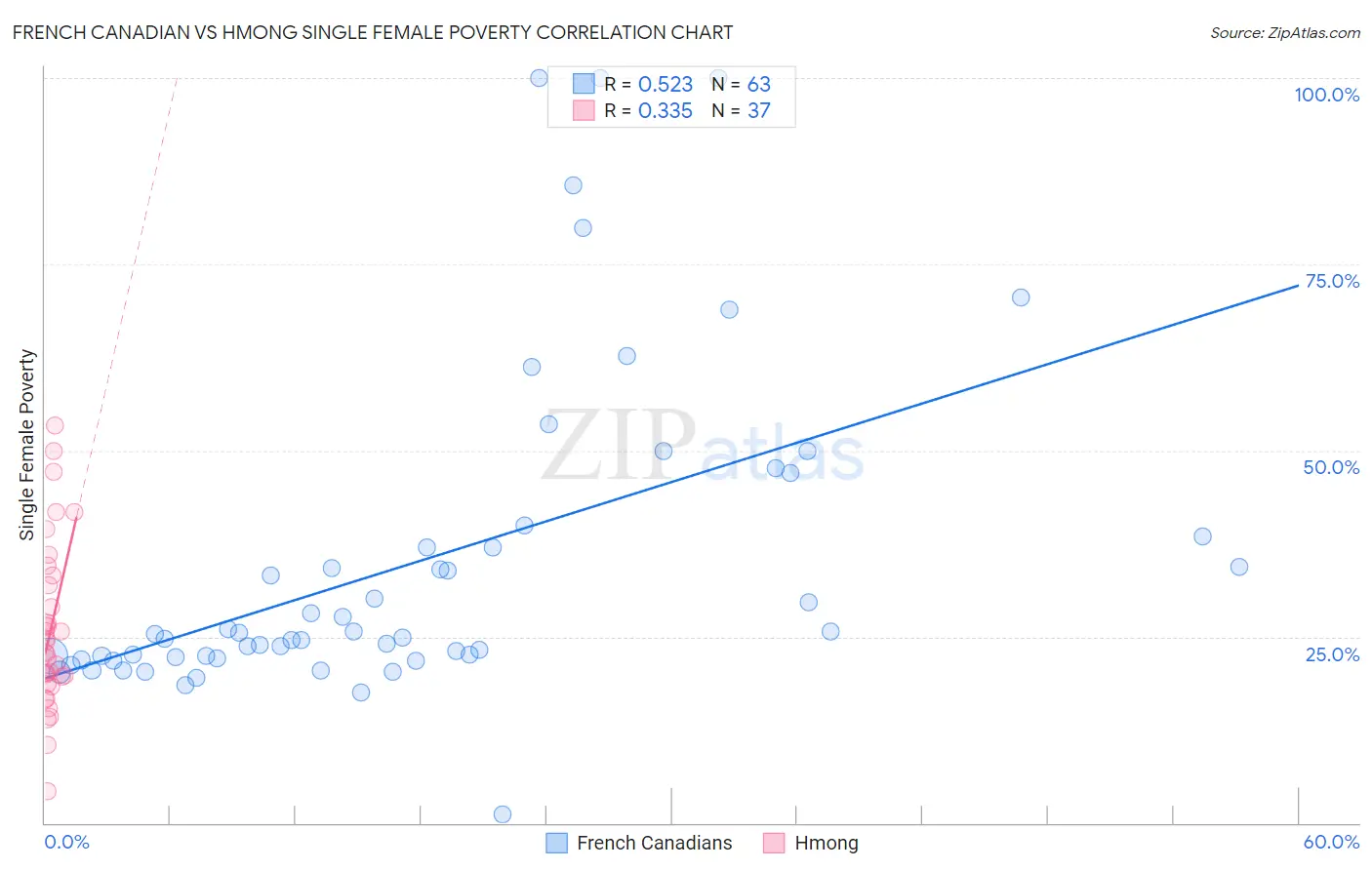 French Canadian vs Hmong Single Female Poverty