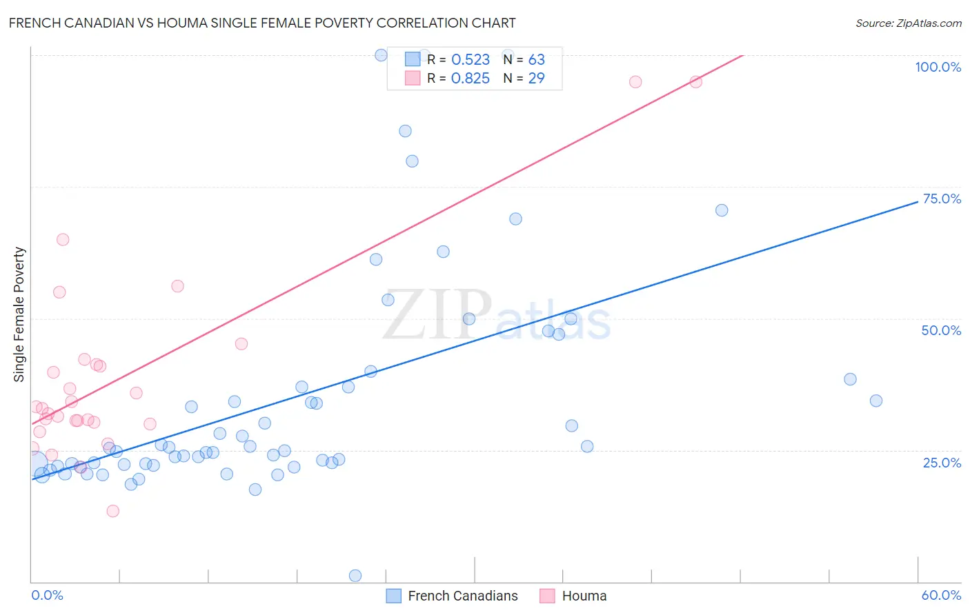 French Canadian vs Houma Single Female Poverty