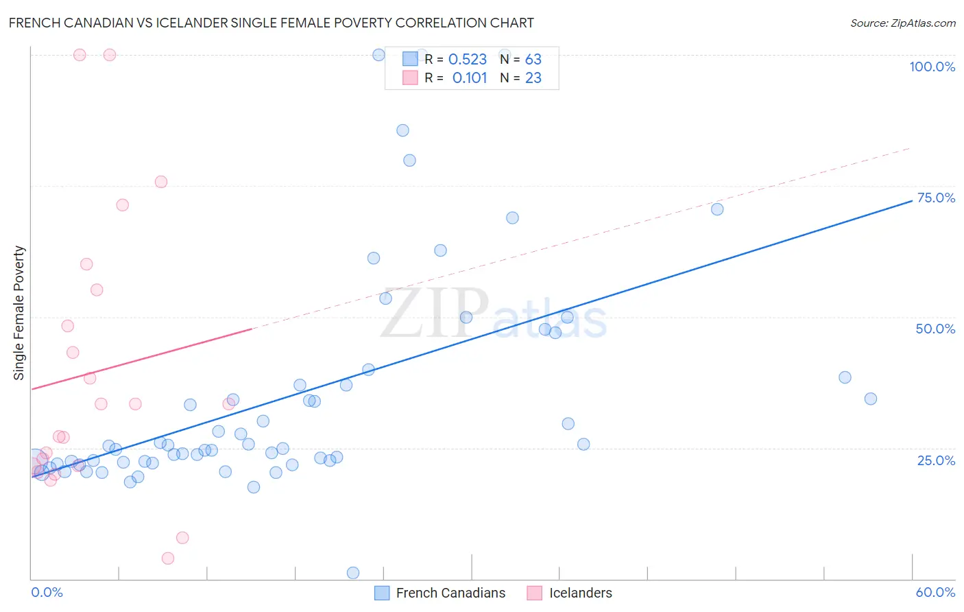 French Canadian vs Icelander Single Female Poverty