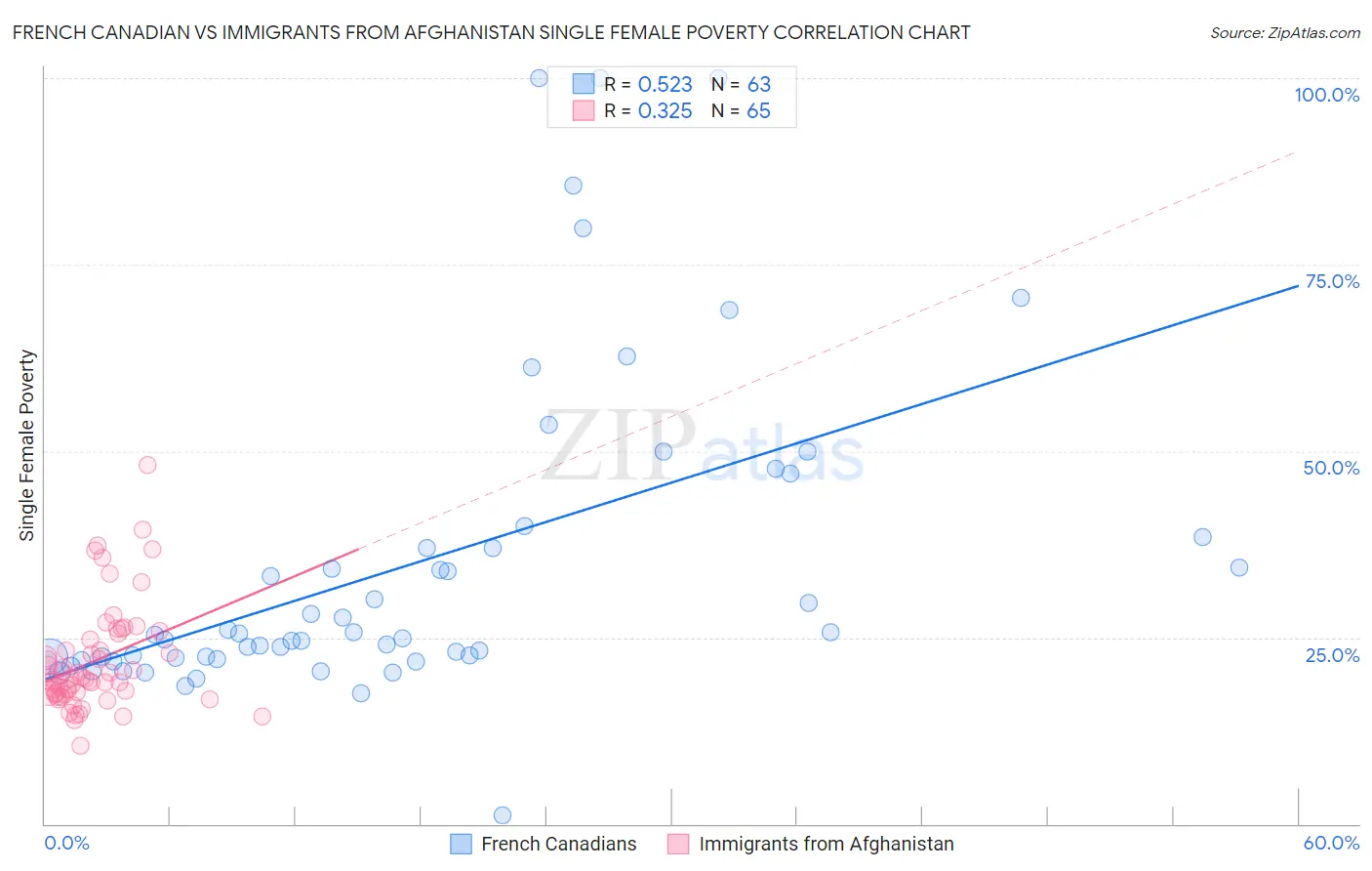 French Canadian vs Immigrants from Afghanistan Single Female Poverty