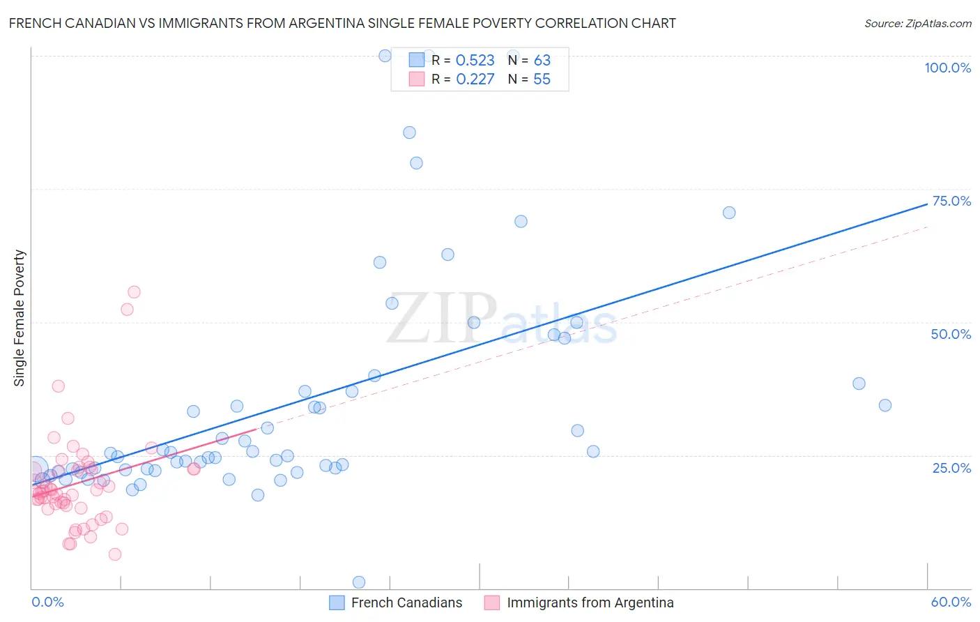 French Canadian vs Immigrants from Argentina Single Female Poverty
