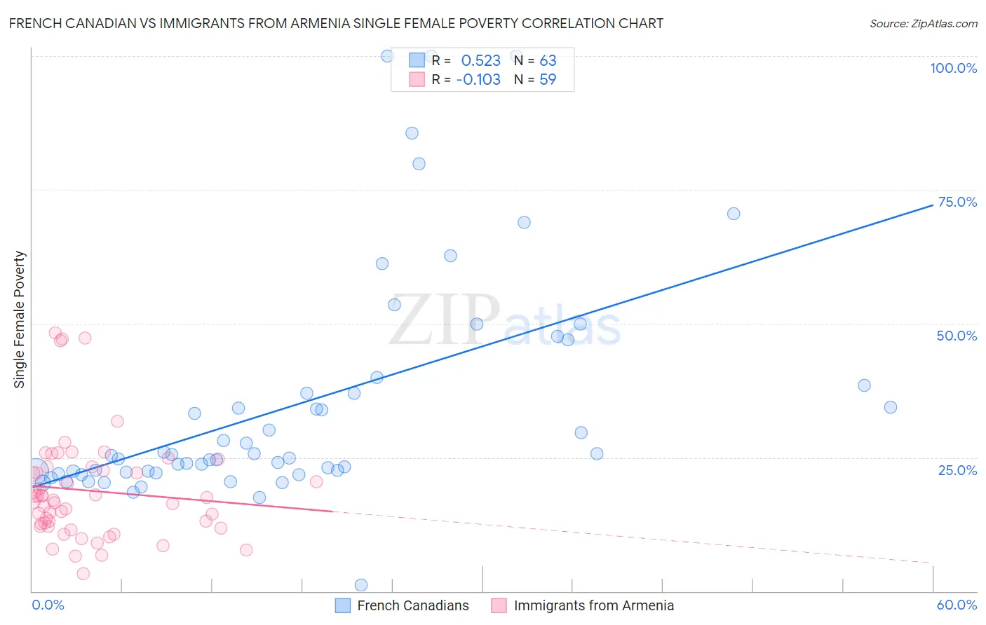 French Canadian vs Immigrants from Armenia Single Female Poverty