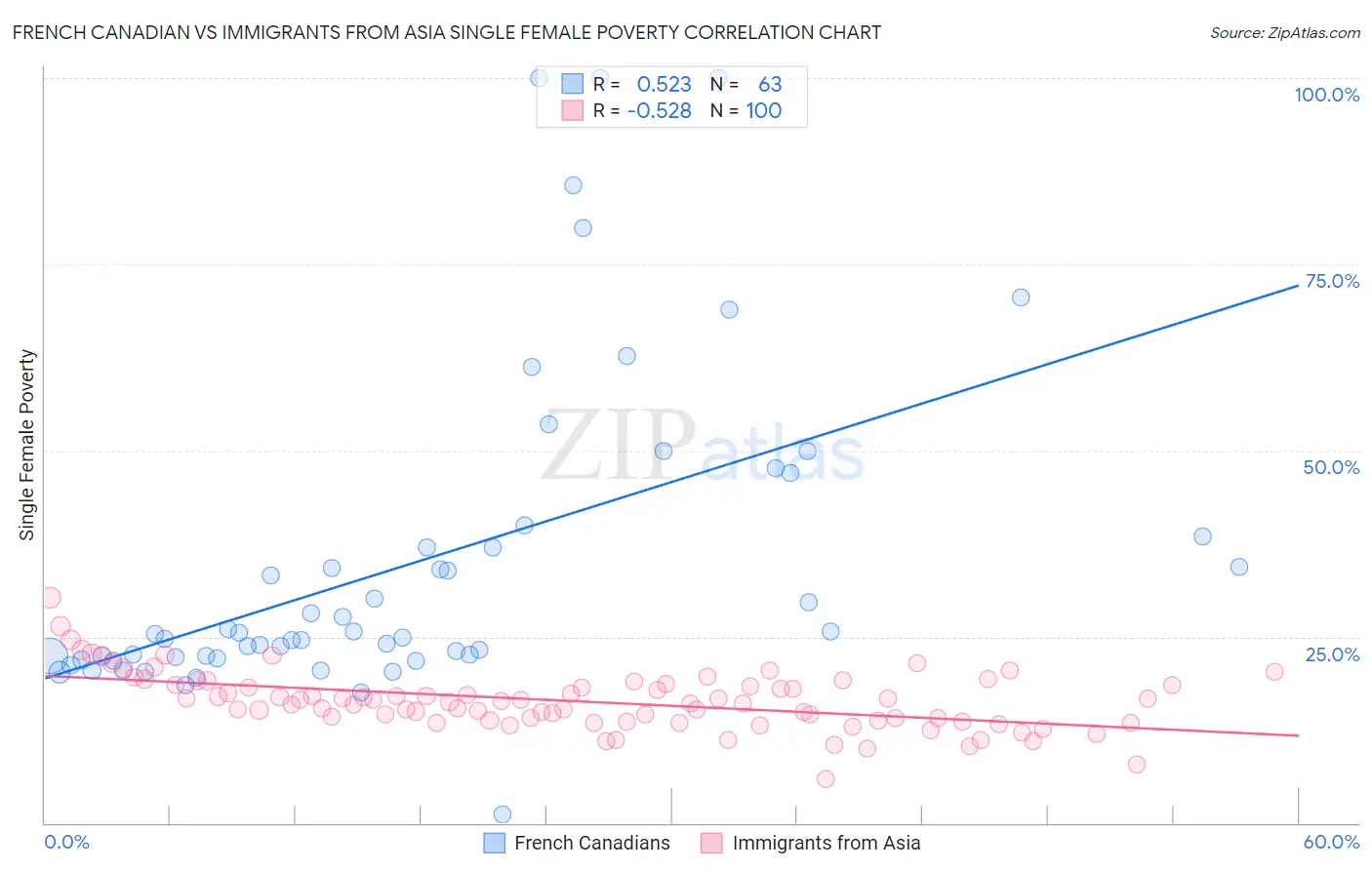 French Canadian vs Immigrants from Asia Single Female Poverty