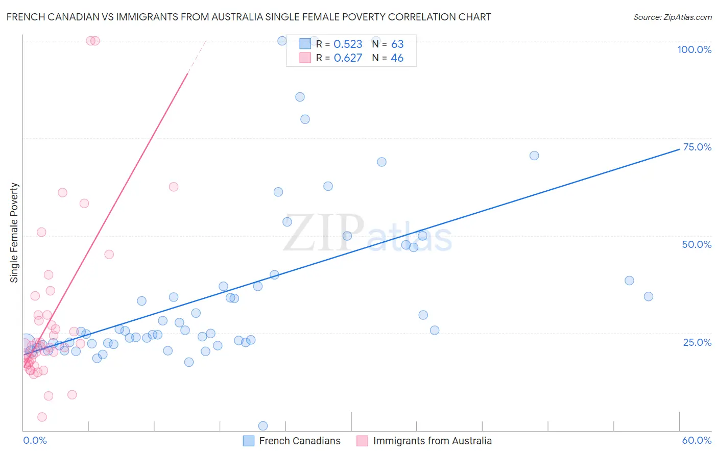 French Canadian vs Immigrants from Australia Single Female Poverty