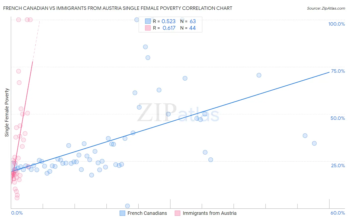 French Canadian vs Immigrants from Austria Single Female Poverty