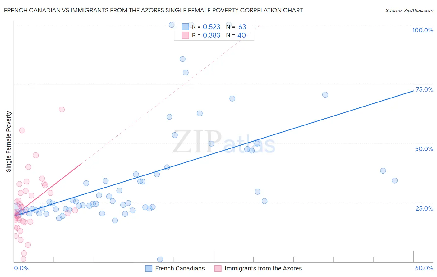 French Canadian vs Immigrants from the Azores Single Female Poverty
