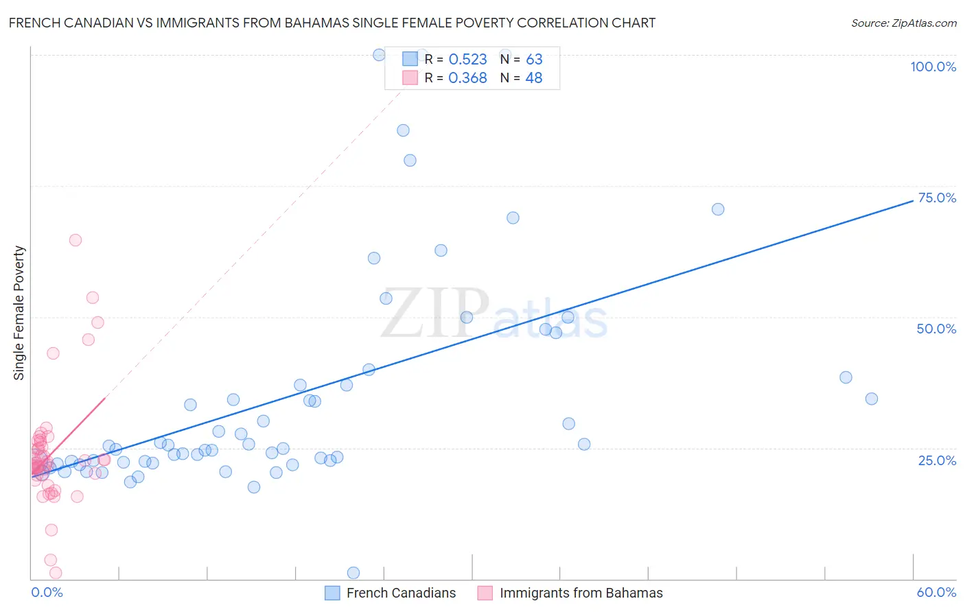 French Canadian vs Immigrants from Bahamas Single Female Poverty