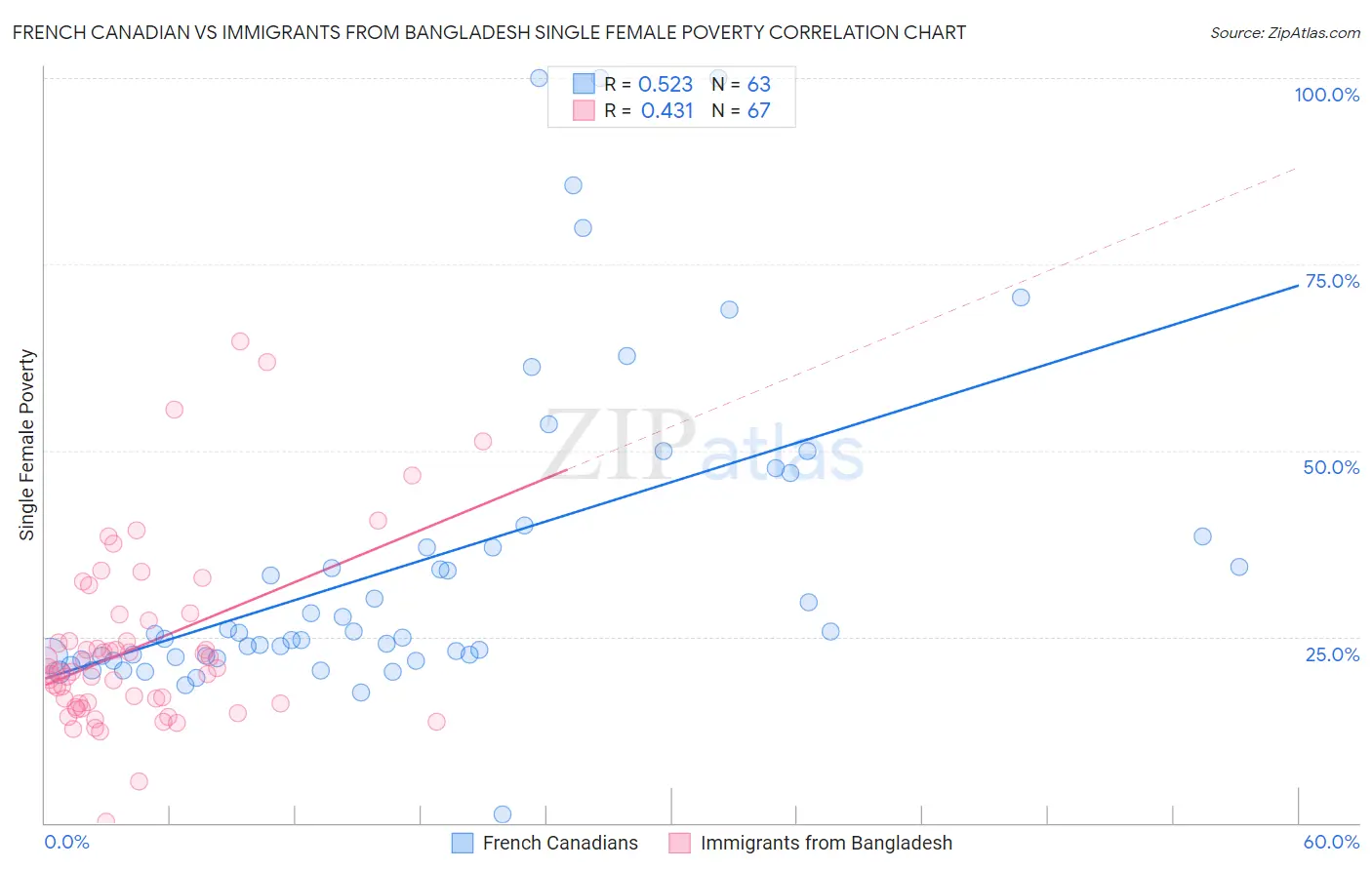 French Canadian vs Immigrants from Bangladesh Single Female Poverty