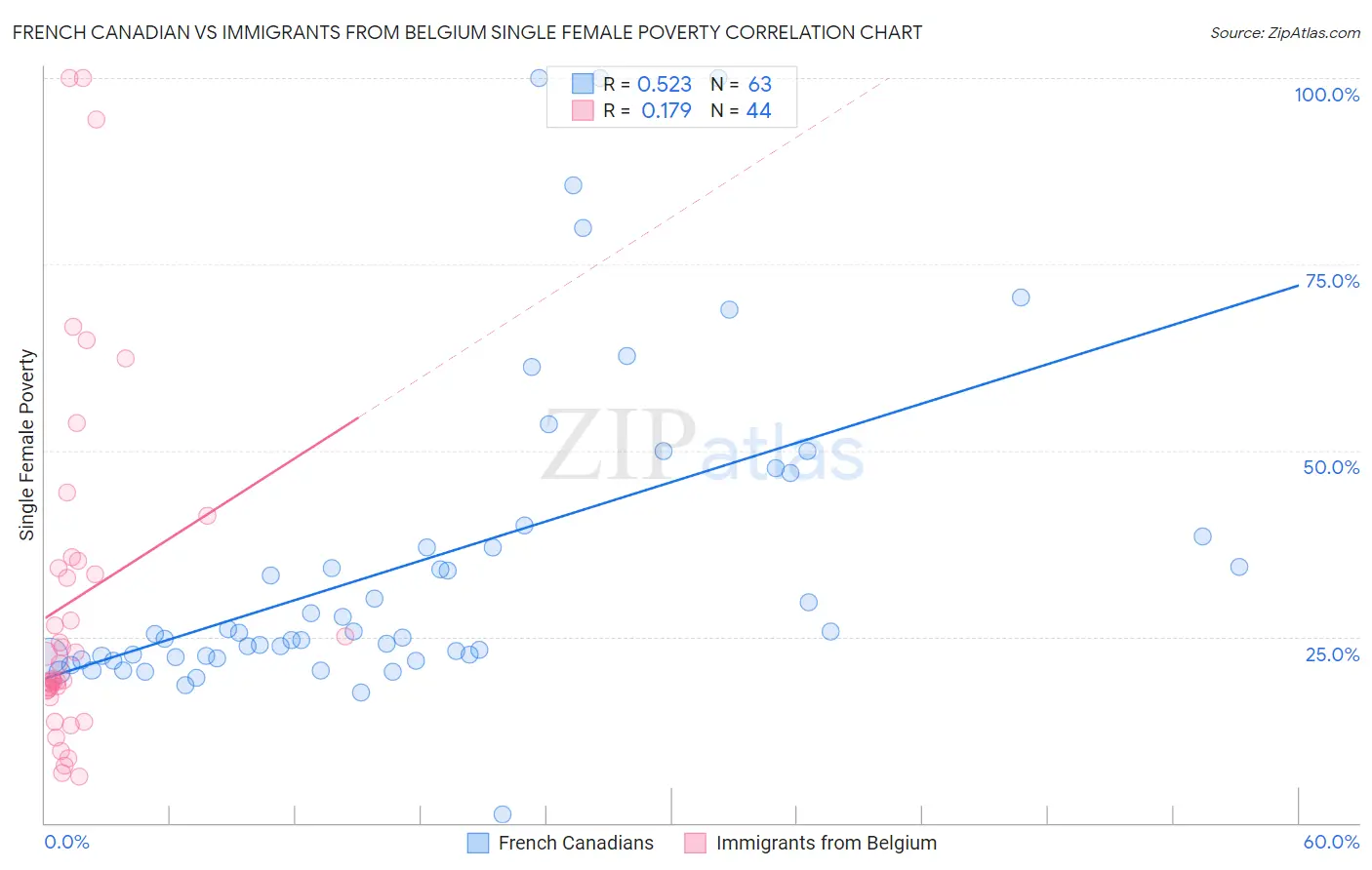 French Canadian vs Immigrants from Belgium Single Female Poverty