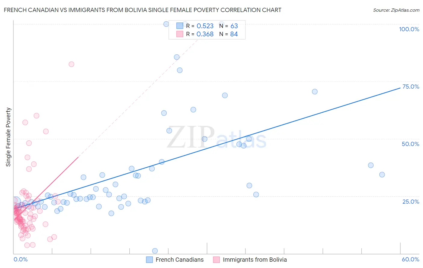 French Canadian vs Immigrants from Bolivia Single Female Poverty