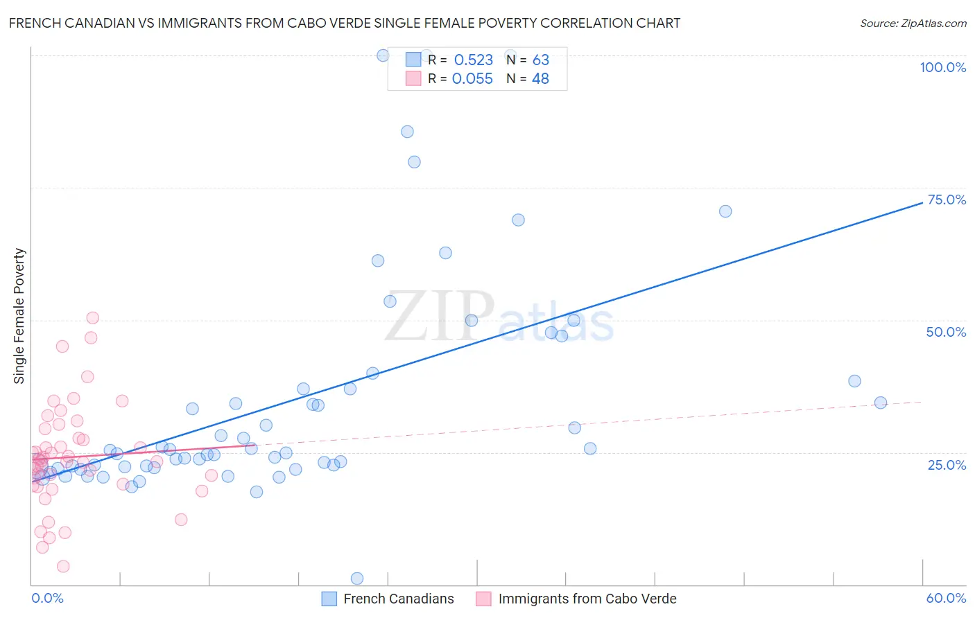 French Canadian vs Immigrants from Cabo Verde Single Female Poverty