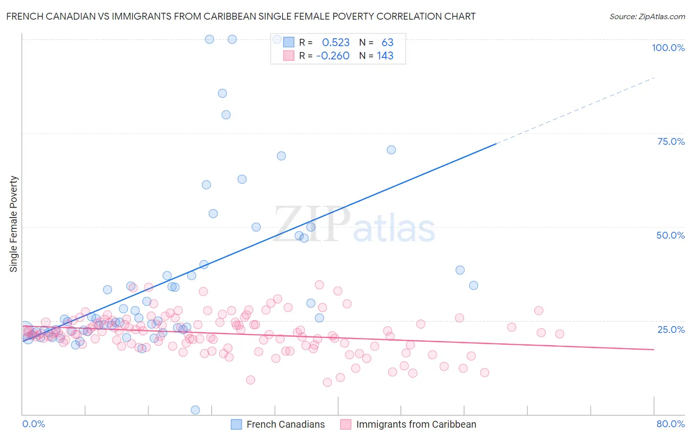 French Canadian vs Immigrants from Caribbean Single Female Poverty