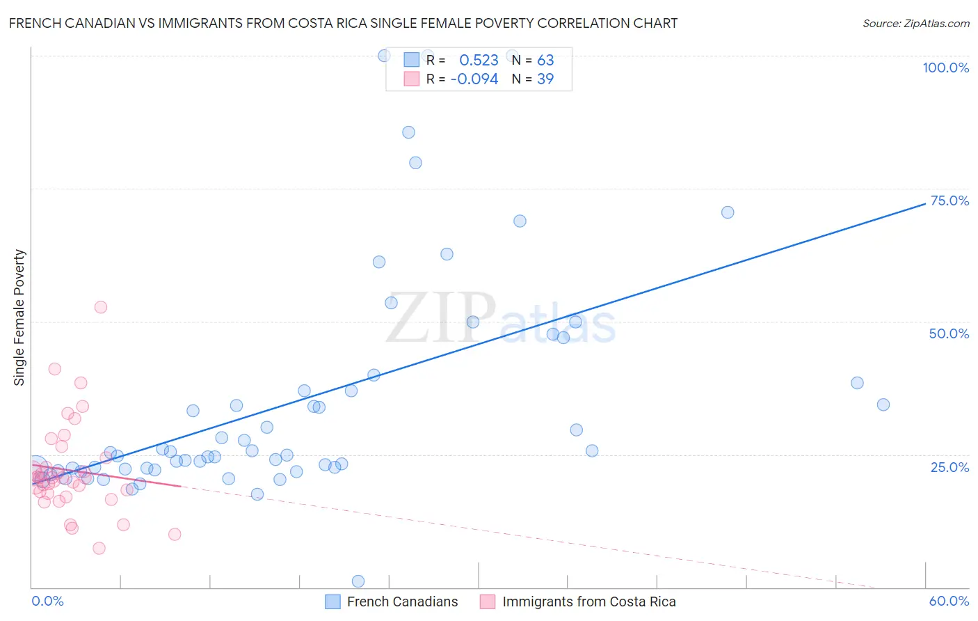 French Canadian vs Immigrants from Costa Rica Single Female Poverty