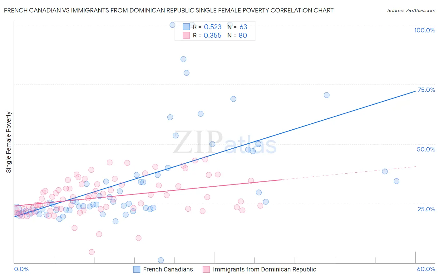 French Canadian vs Immigrants from Dominican Republic Single Female Poverty