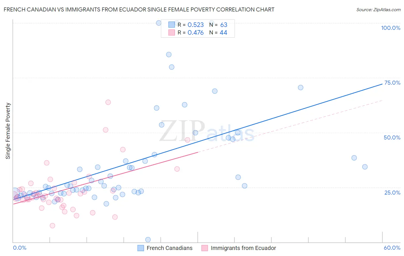 French Canadian vs Immigrants from Ecuador Single Female Poverty