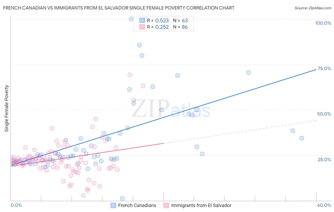 French Canadian vs Immigrants from El Salvador Single Female Poverty