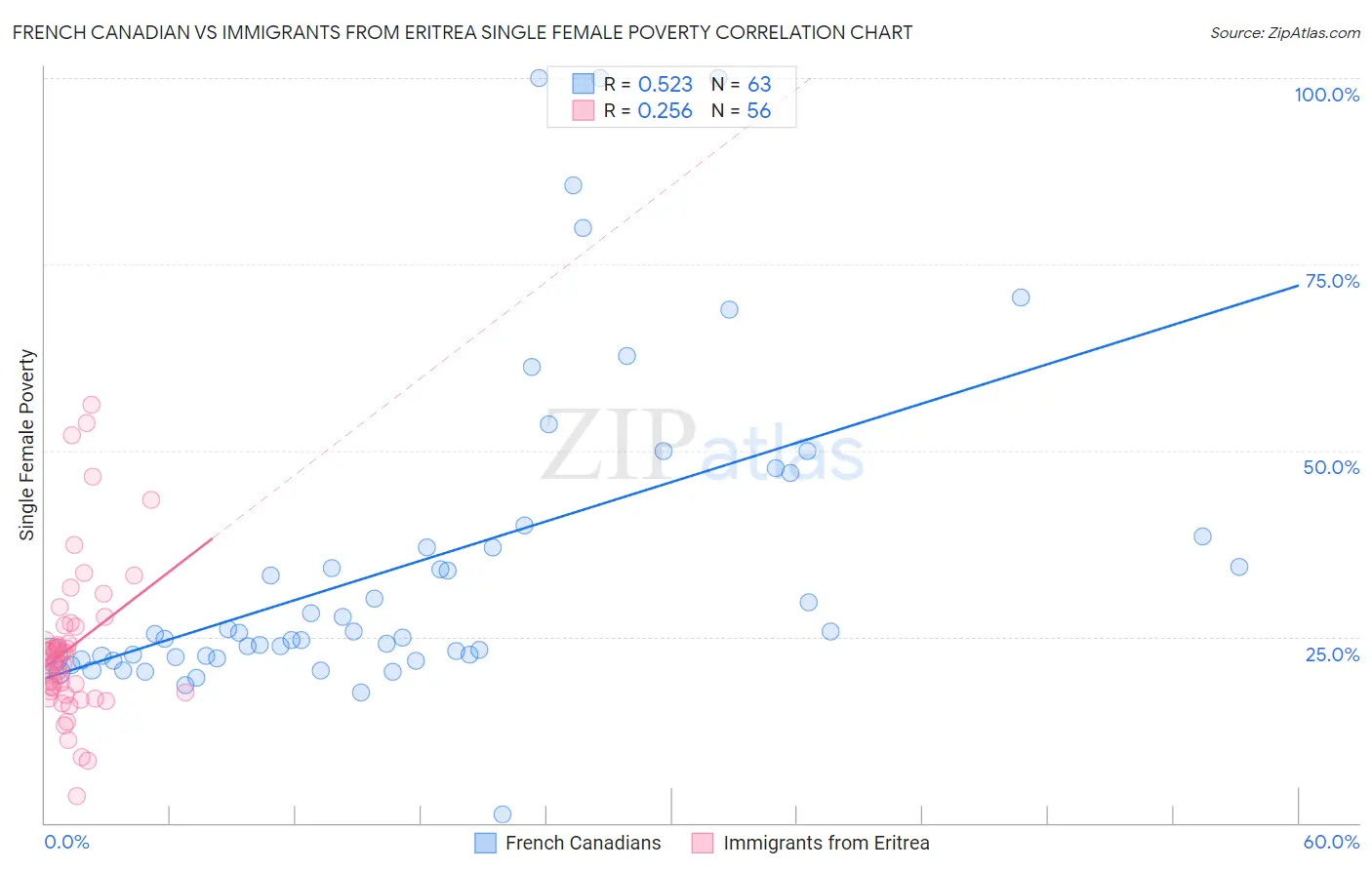 French Canadian vs Immigrants from Eritrea Single Female Poverty