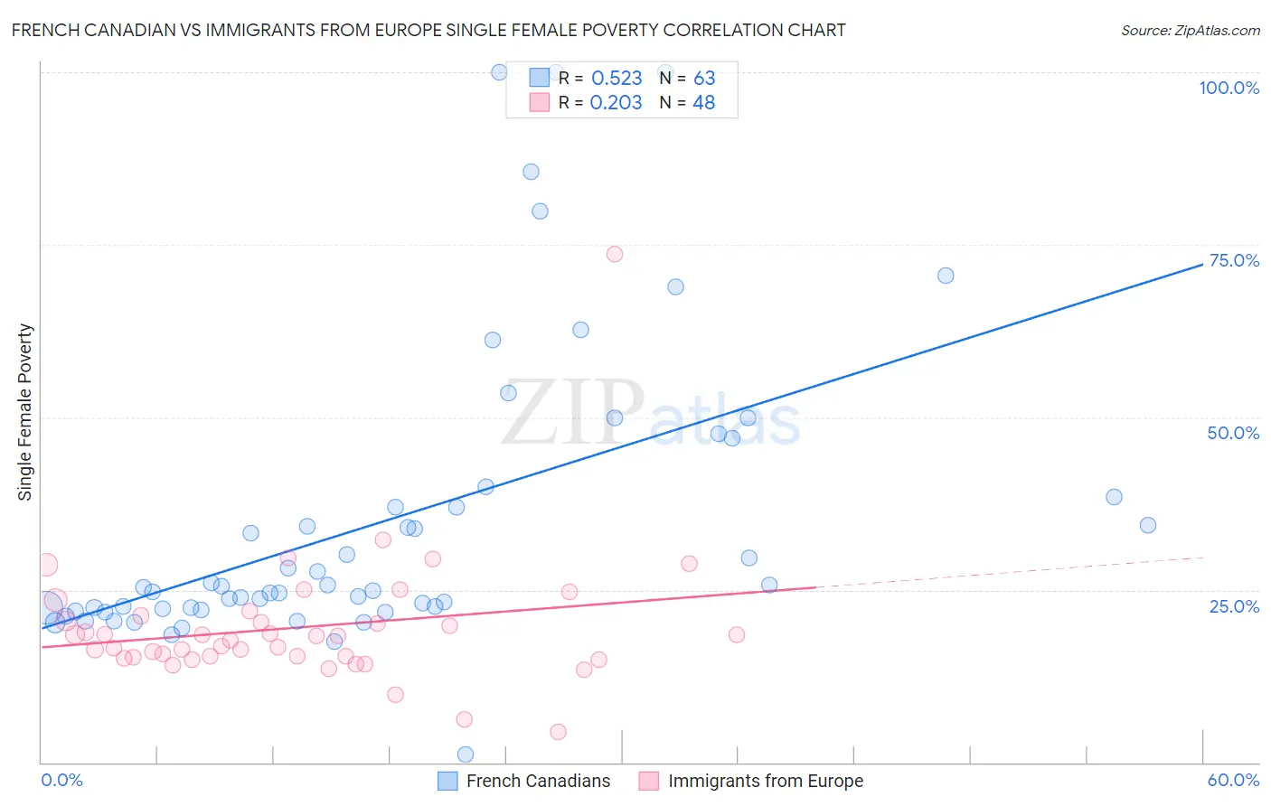 French Canadian vs Immigrants from Europe Single Female Poverty