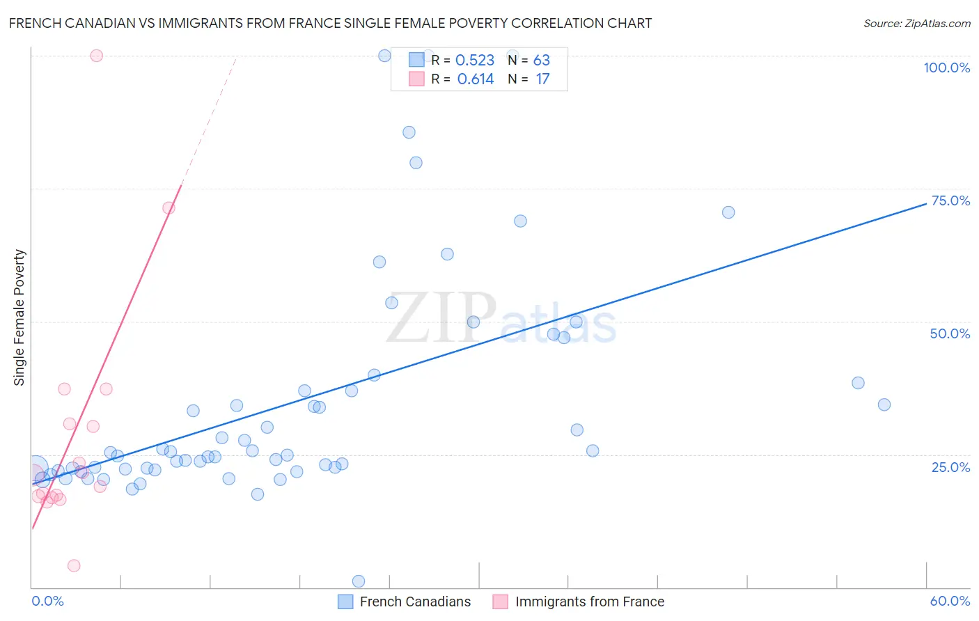 French Canadian vs Immigrants from France Single Female Poverty