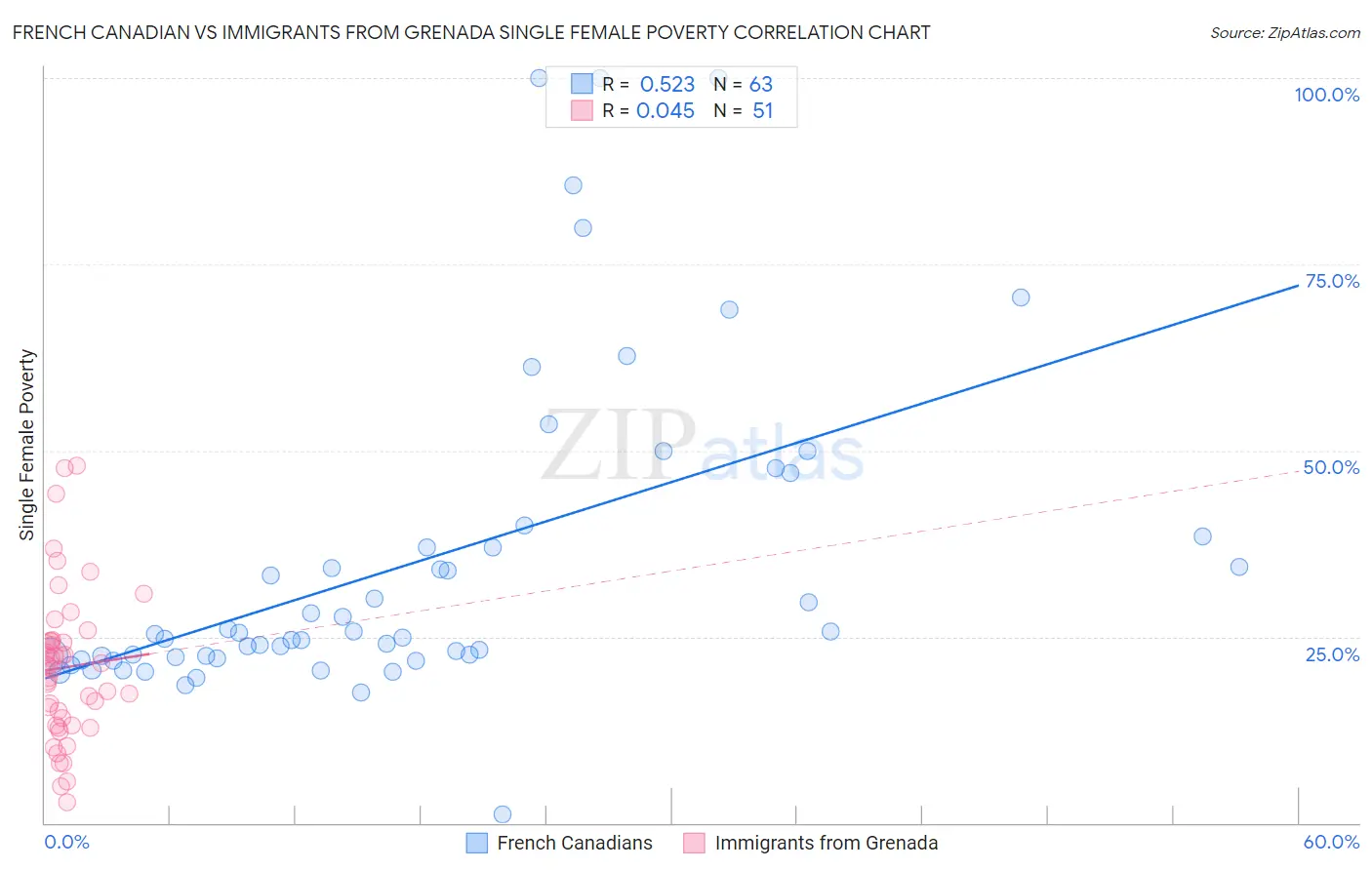 French Canadian vs Immigrants from Grenada Single Female Poverty