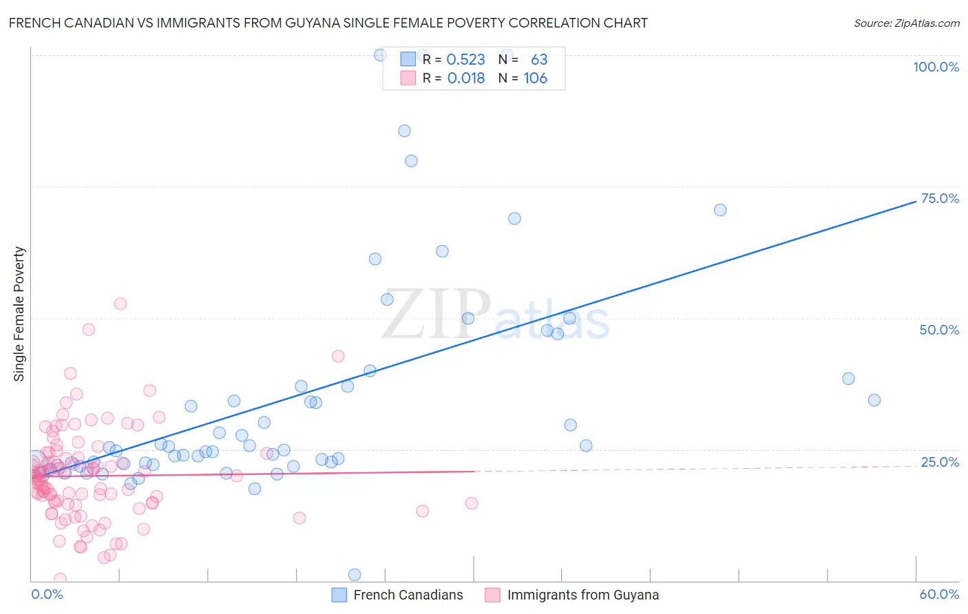 French Canadian vs Immigrants from Guyana Single Female Poverty