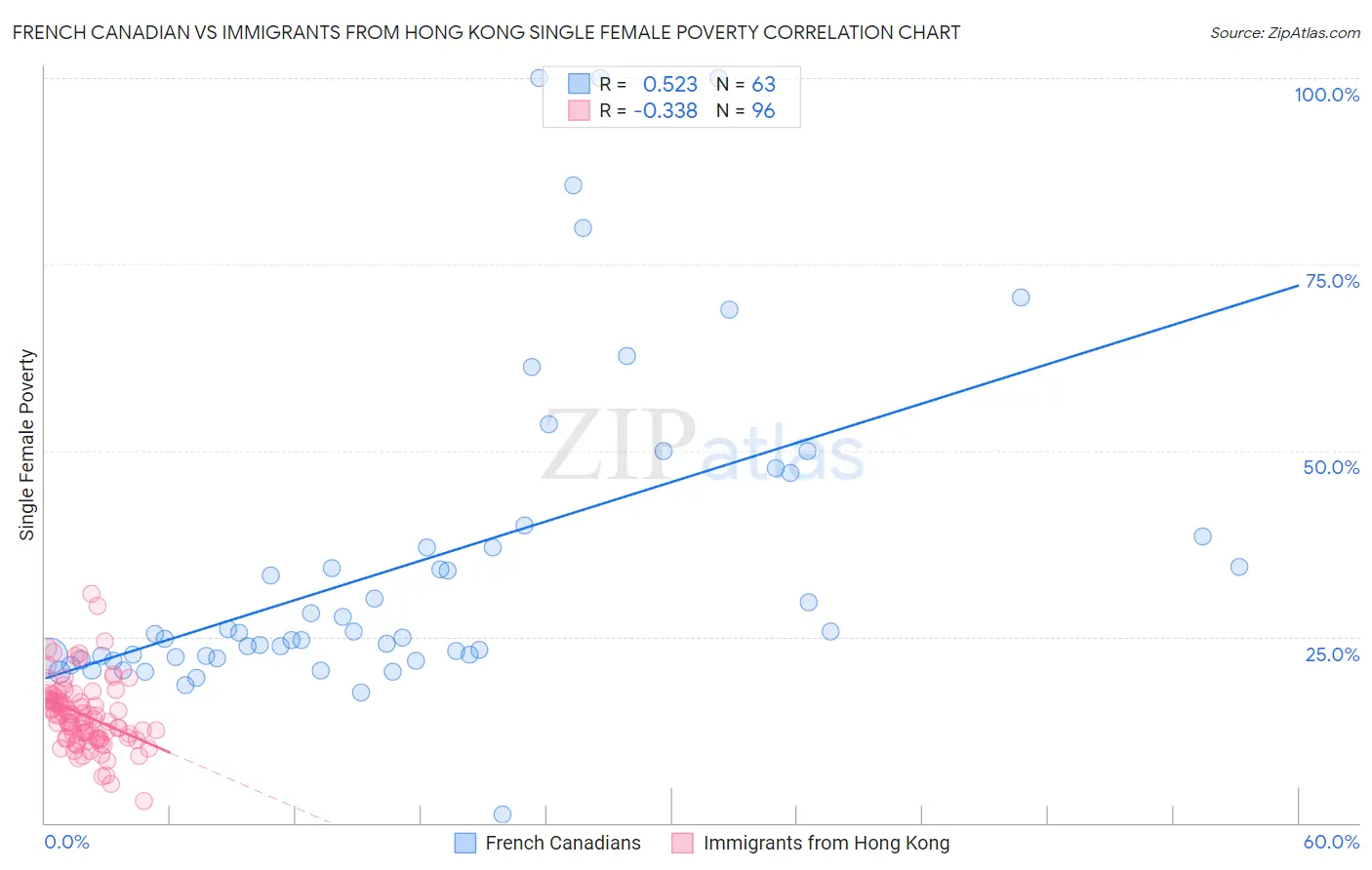 French Canadian vs Immigrants from Hong Kong Single Female Poverty