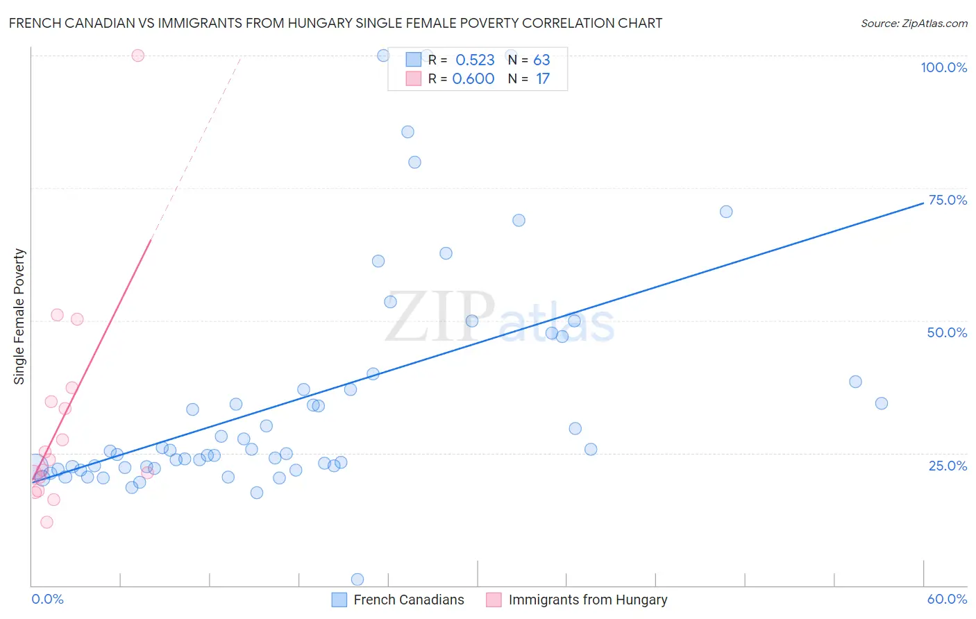 French Canadian vs Immigrants from Hungary Single Female Poverty