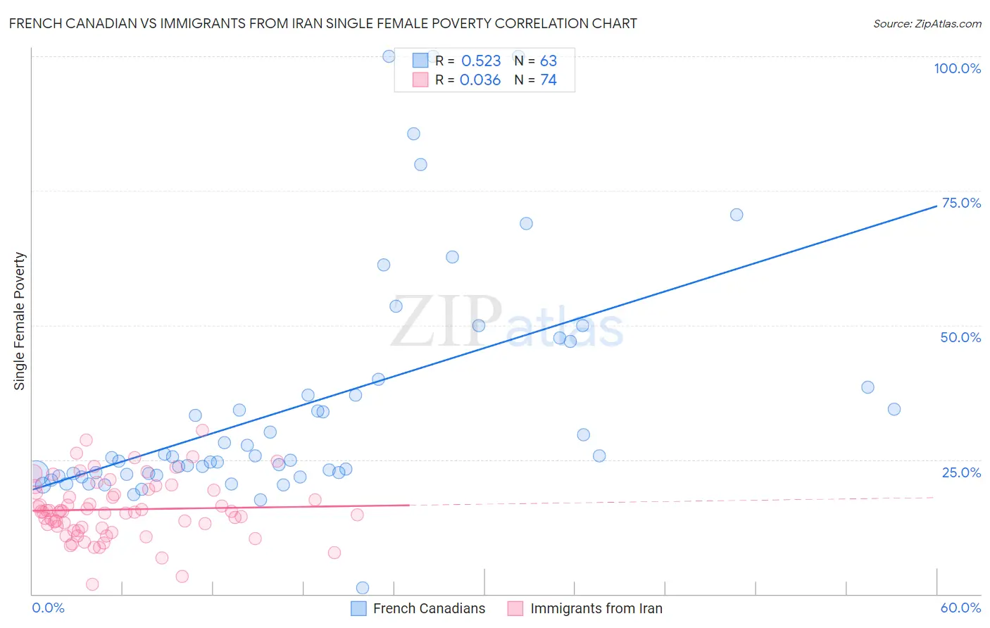 French Canadian vs Immigrants from Iran Single Female Poverty